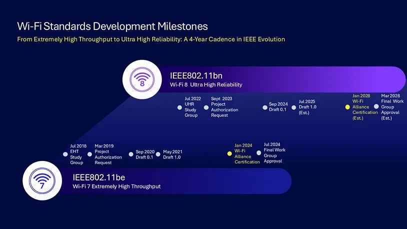 Linha do tempo comparando os marcos de desenvolvimento dos padrões Wi-Fi 7 (IEEE 802.11be) e Wi-Fi 8 (IEEE 802.11bn), destacando certificações, rascunhos e datas estimadas de aprovação final até 2028.
